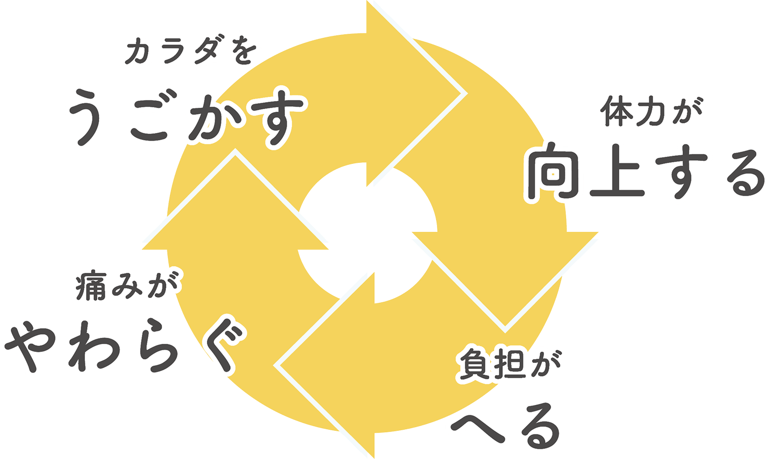 カラダをうごかす場合